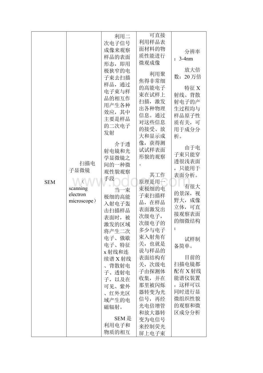 各种材料学分析测试技术总结Word格式文档下载.docx_第2页