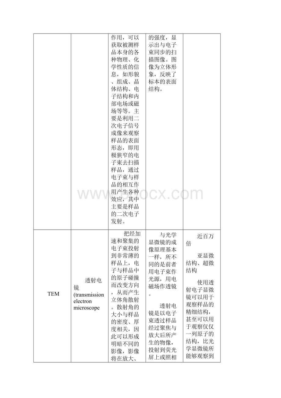 各种材料学分析测试技术总结.docx_第3页