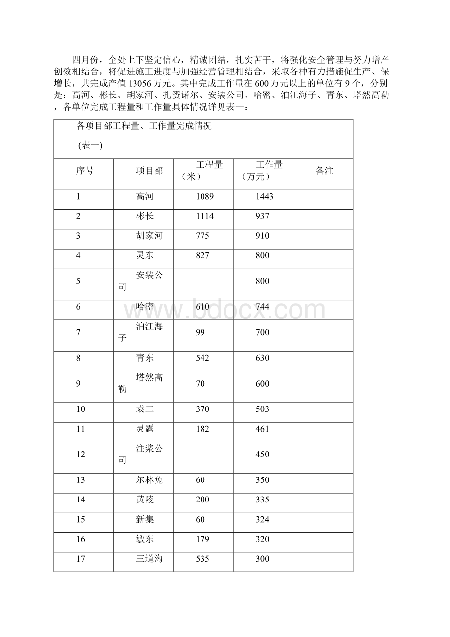 四月份生产经营情况简报.docx_第2页