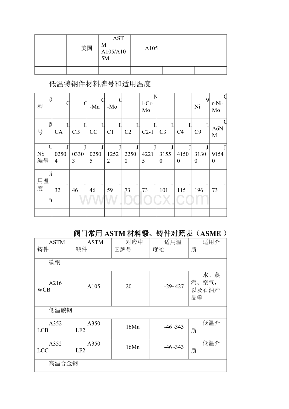 阀门材质及标准精华.docx_第2页