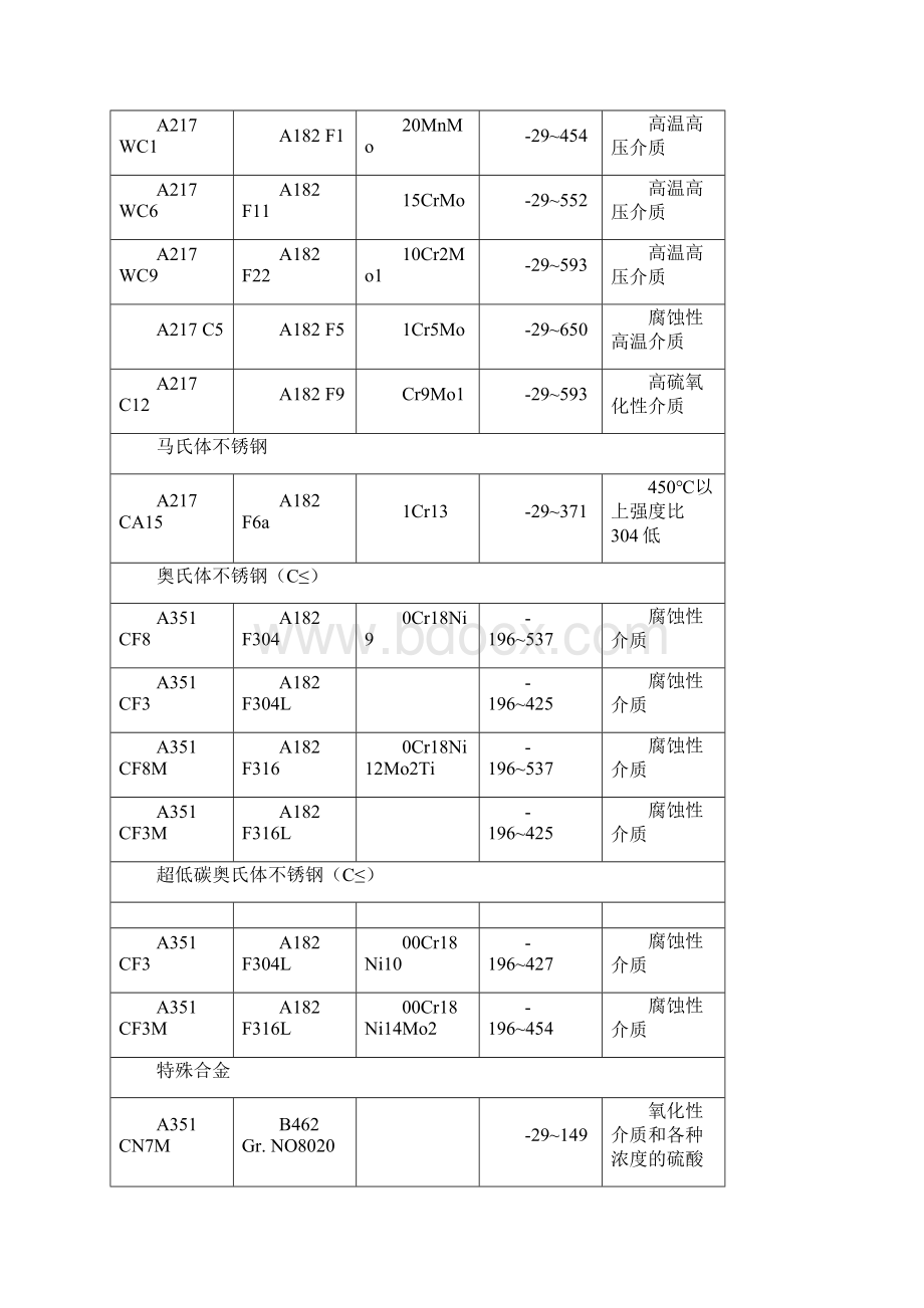 阀门材质及标准精华.docx_第3页