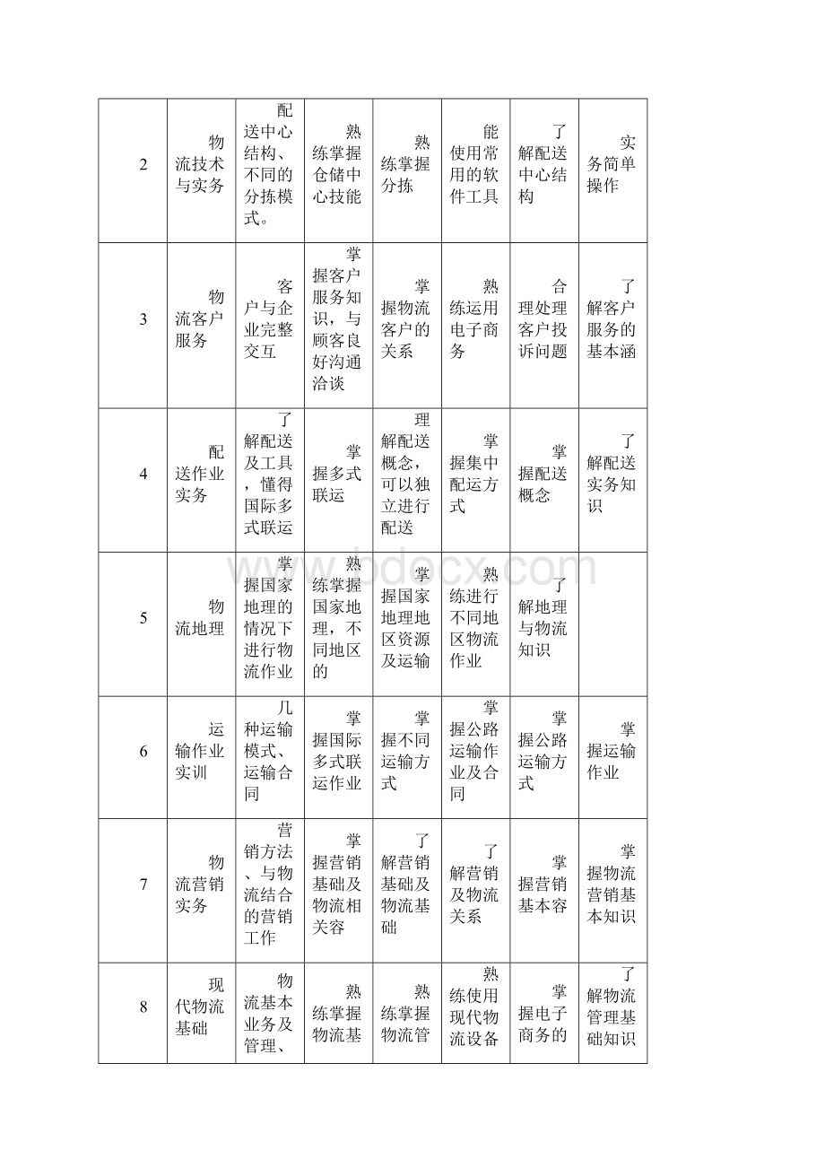 物流专业教学计划Word文档下载推荐.docx_第3页