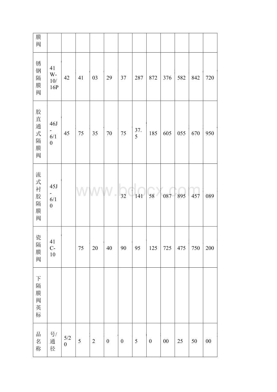 英标电动衬胶隔膜阀价格Word格式.docx_第3页