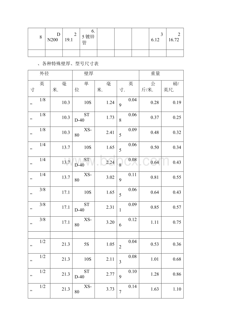 镀锌钢管理论重量与尺寸换算表.docx_第2页