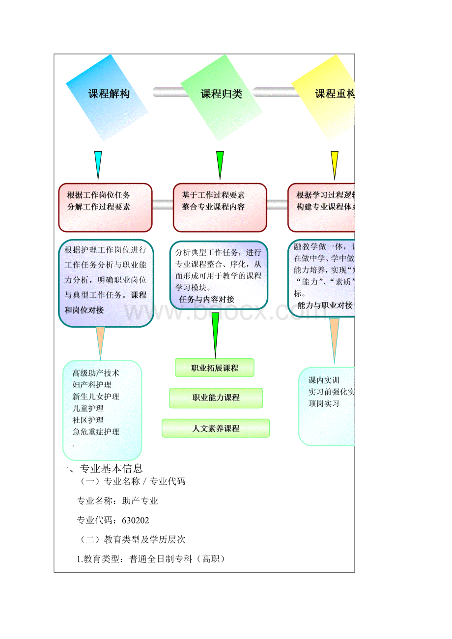 助产专业人才培养方案Word文件下载.docx_第2页