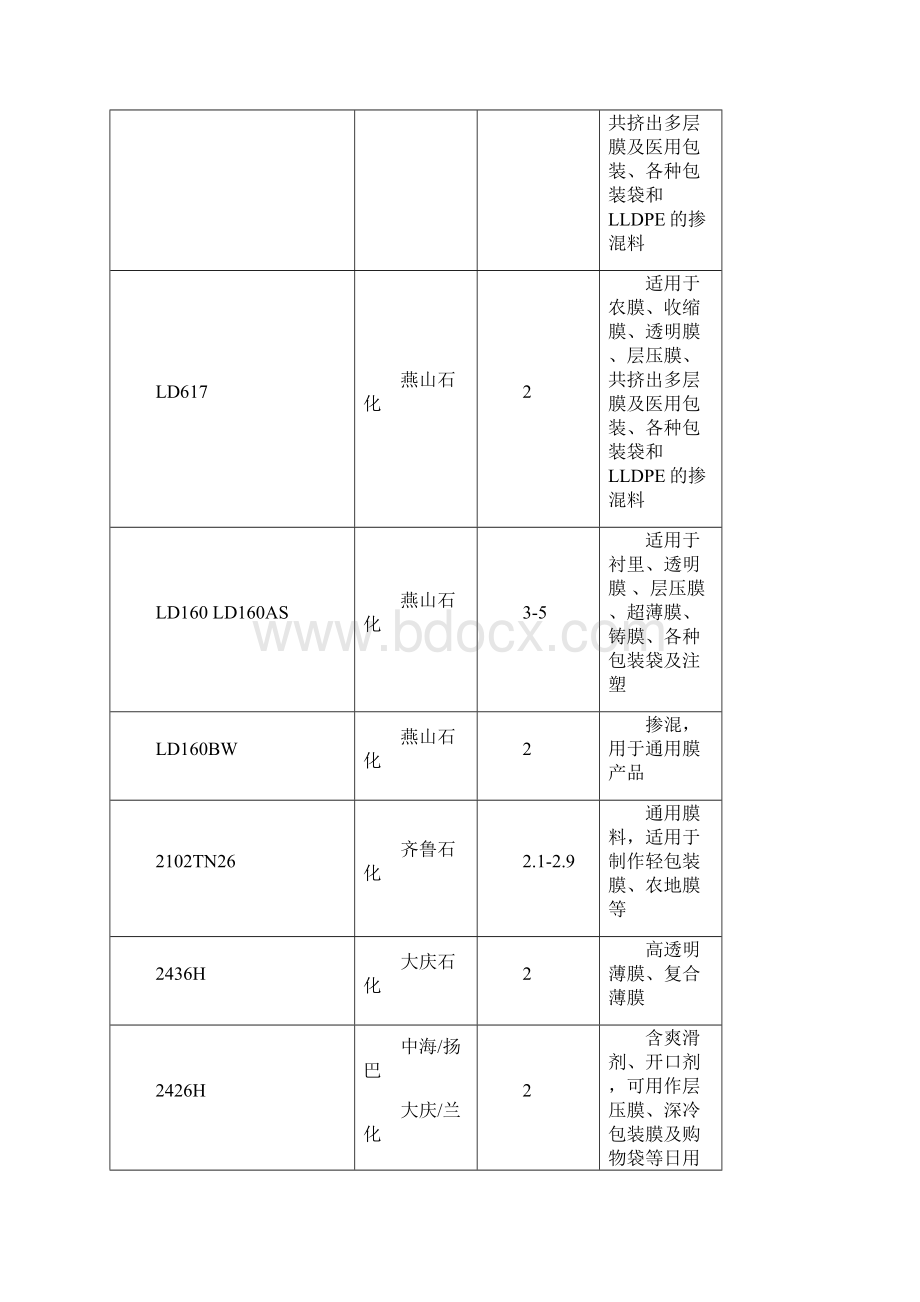 聚烯烃牌号与用途Word文档格式.docx_第2页