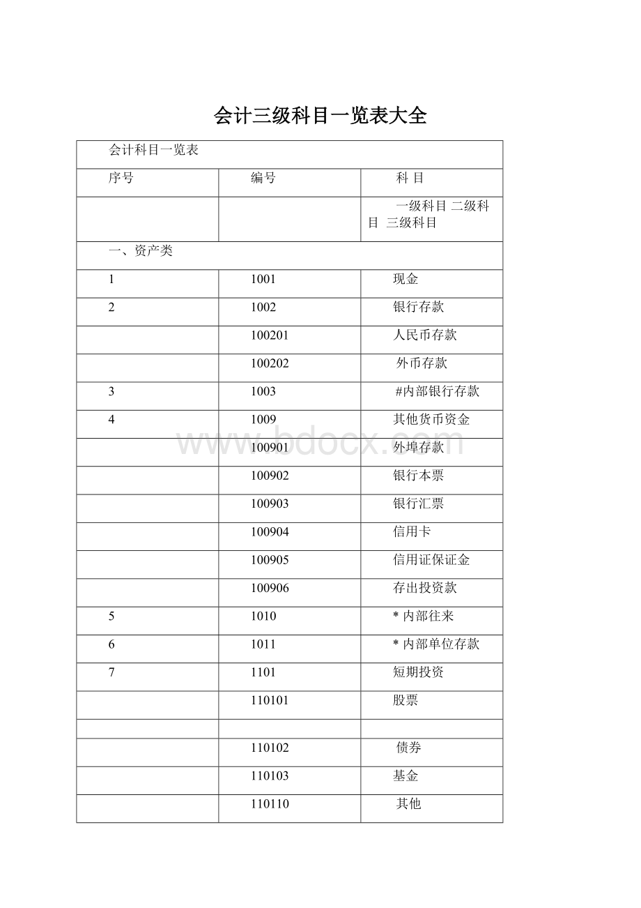 会计三级科目一览表大全.docx_第1页