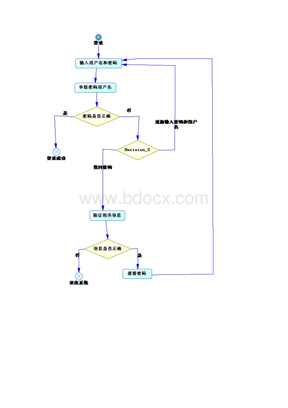 网上购物系统用例图Word文档下载推荐.docx_第3页