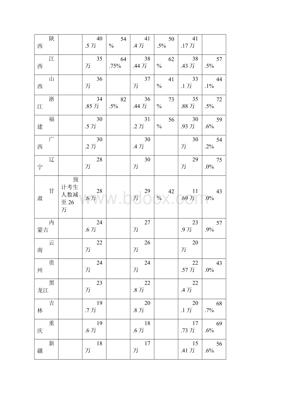 历年各地高考报名人数及录取率.docx_第3页