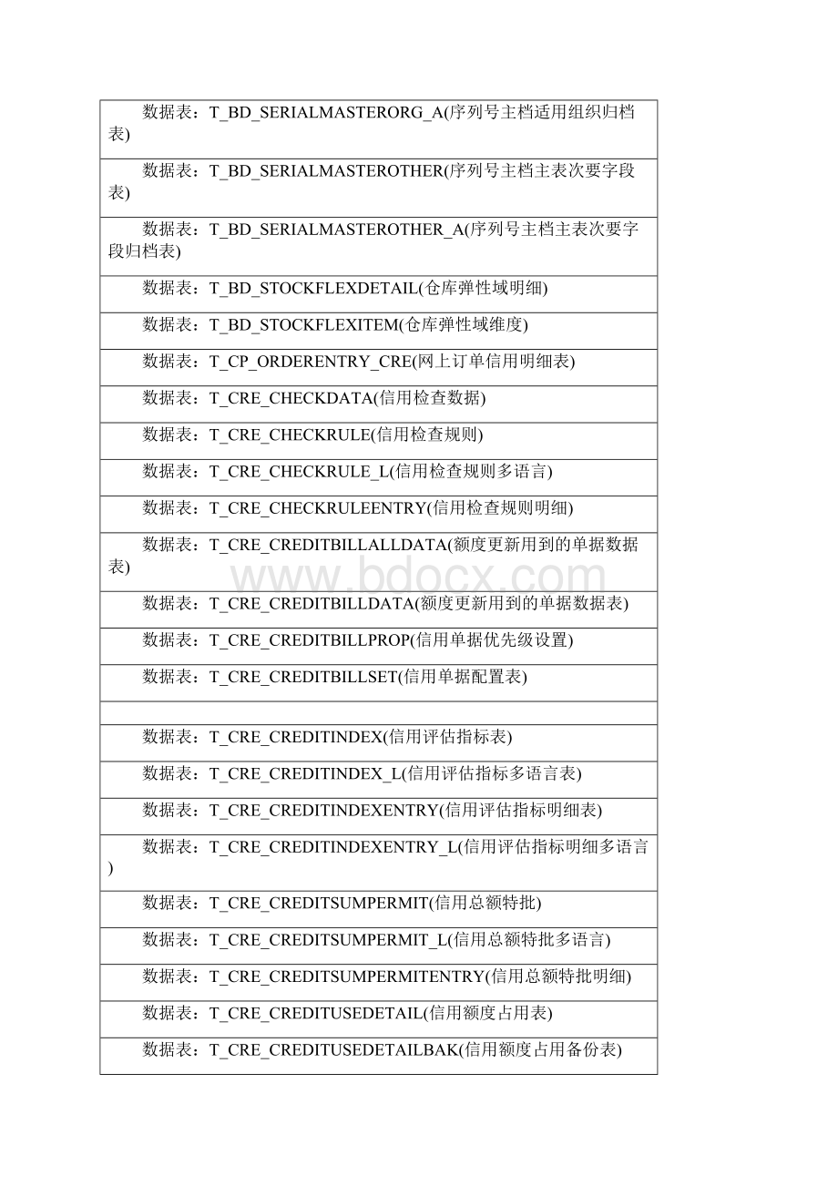 完整word版K3Cloud表.docx_第3页