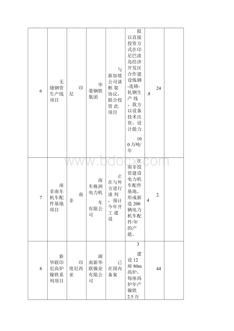 湖南省对接一带一路建设项目清单.docx_第3页