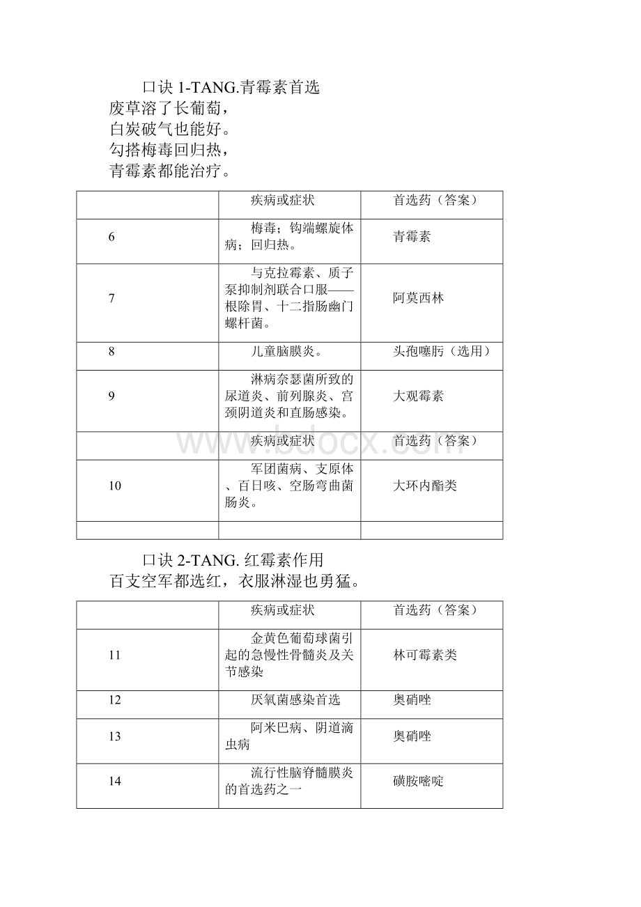 5执业药师考试题纲药二抗微生物药大总结讲解.docx_第2页