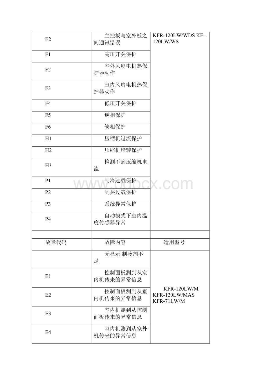 新版长虹空调故障代码长虹中央空调故障代码表长虹中央空调故障代码.docx_第2页