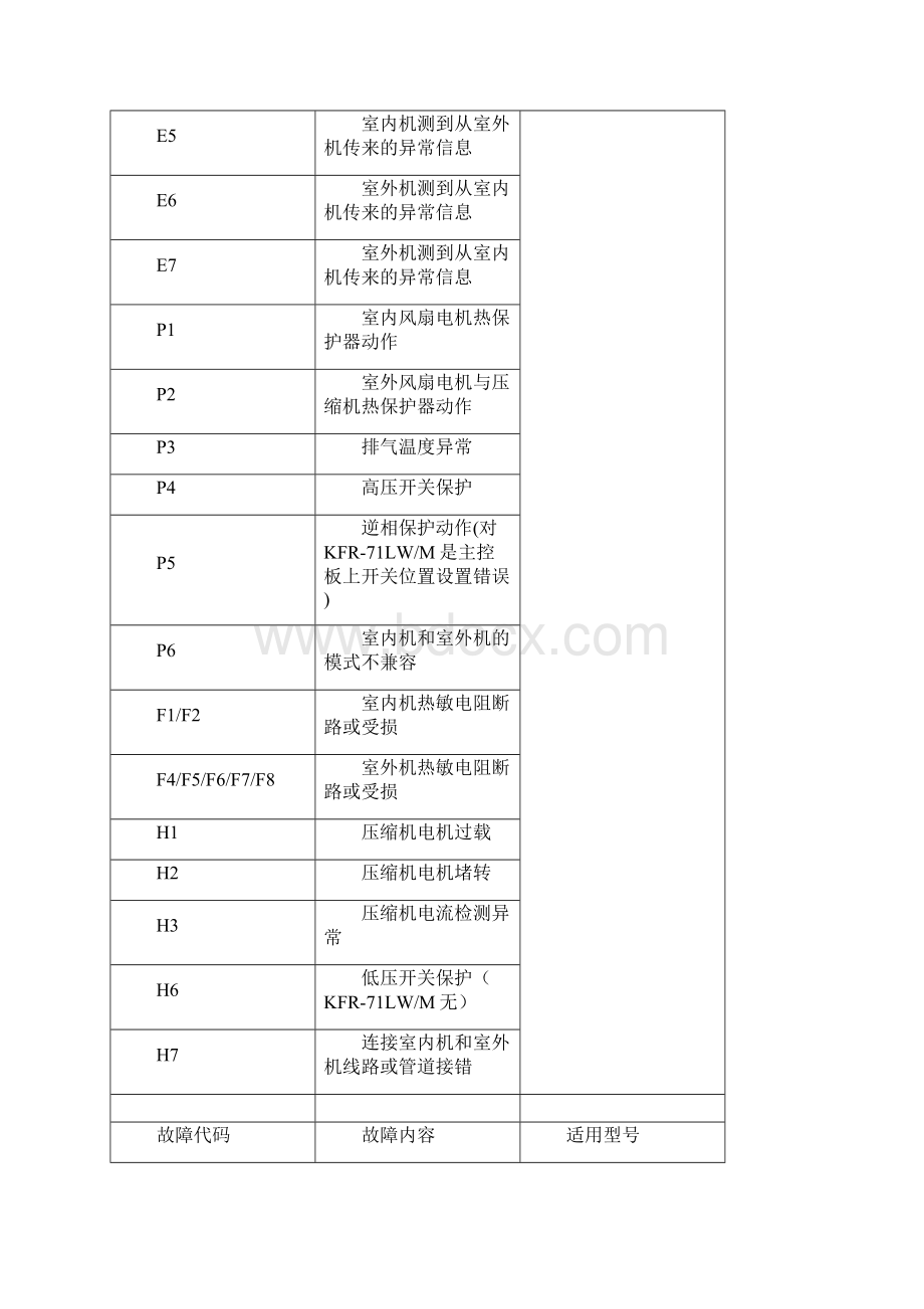 新版长虹空调故障代码长虹中央空调故障代码表长虹中央空调故障代码.docx_第3页