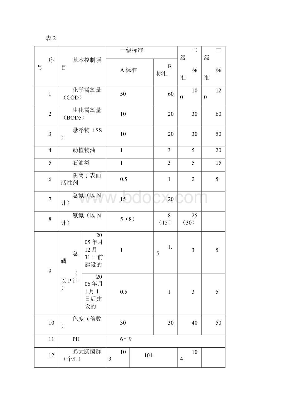 城镇生活污水处理厂运行评估考核标准细则Word格式文档下载.docx_第3页