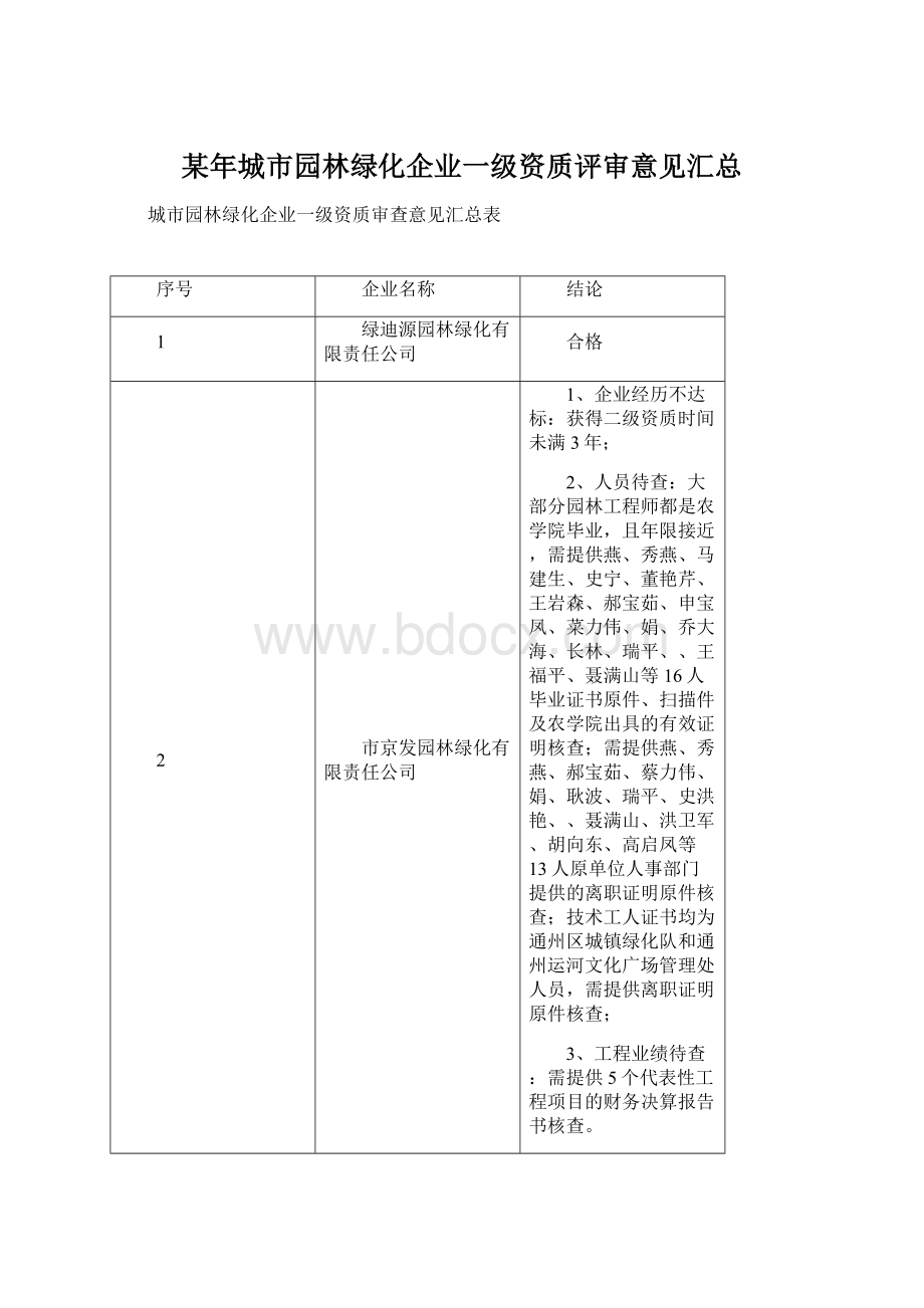 某年城市园林绿化企业一级资质评审意见汇总.docx