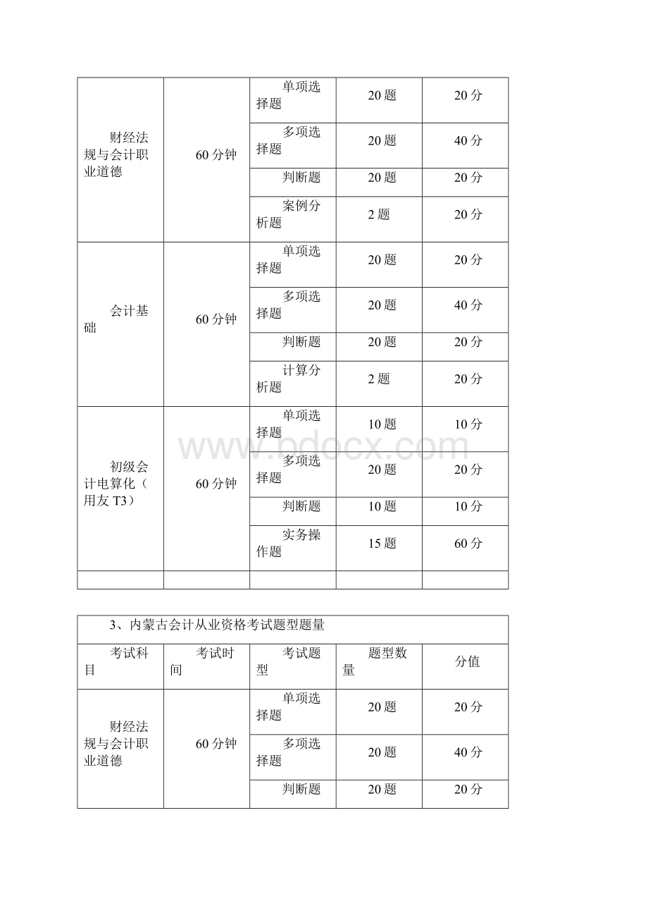 全国各省市会计从业考试题型题量汇总.docx_第2页