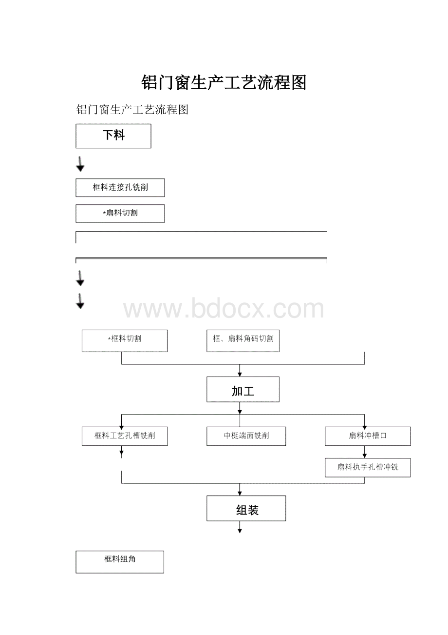 铝门窗生产工艺流程图.docx_第1页