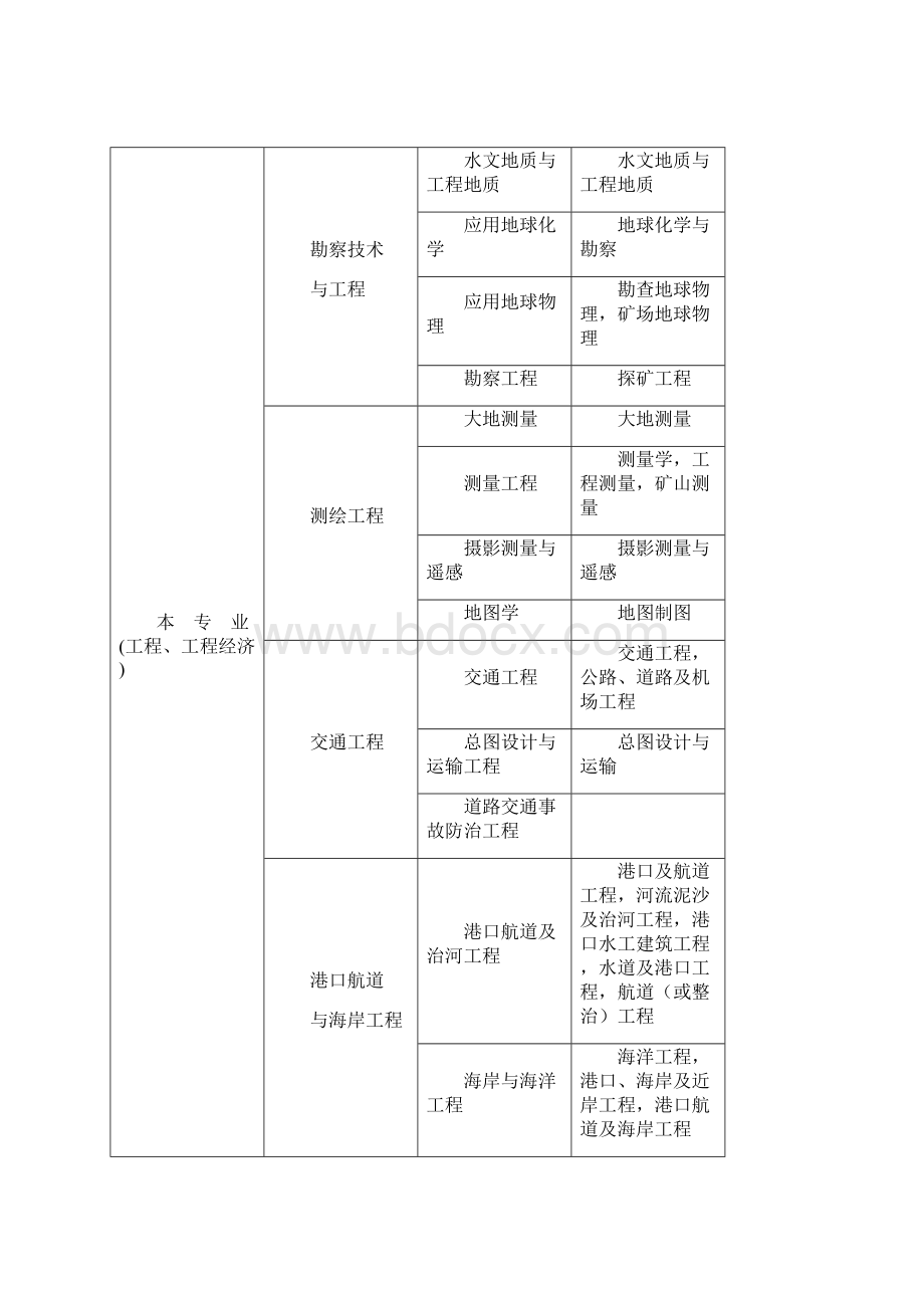 工程类及工程经济类专业对照表Word格式文档下载.docx_第3页