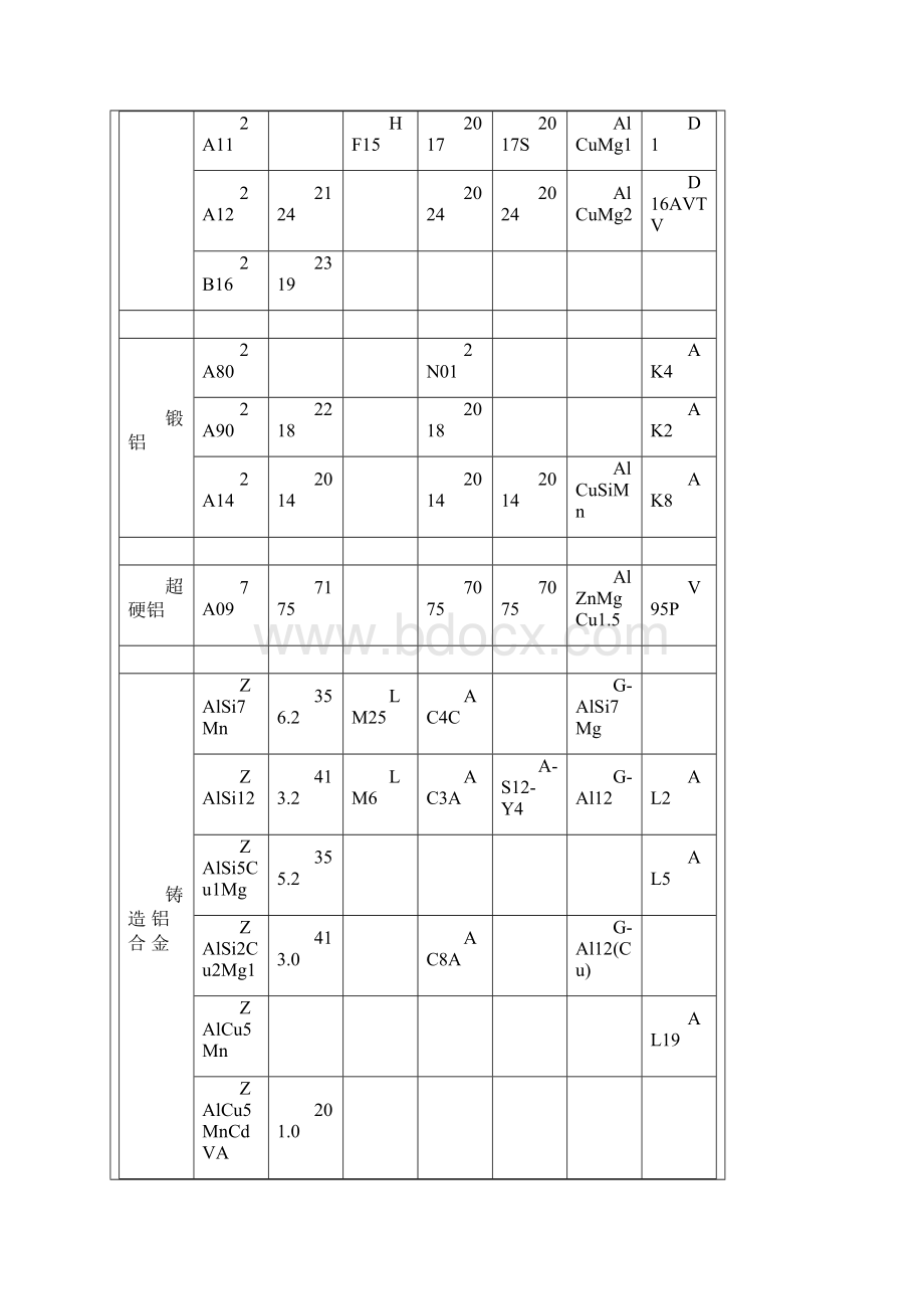 国内外常用铝及铝合金牌号表对照.docx_第2页