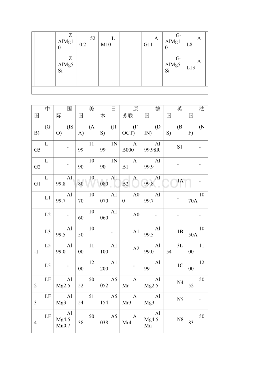 国内外常用铝及铝合金牌号表对照.docx_第3页