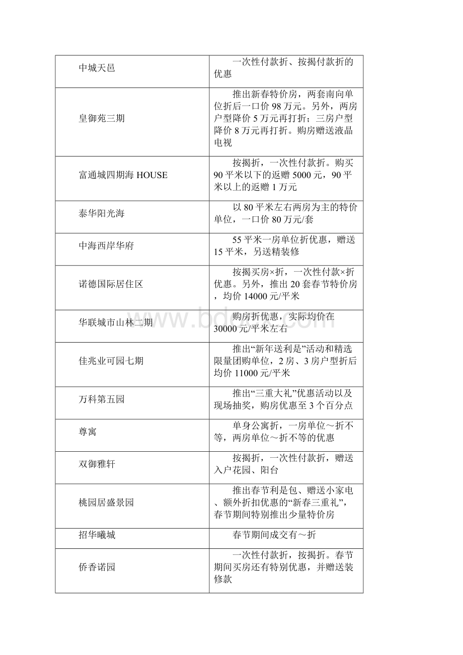 逆市下的房地产项目如何营销.docx_第3页