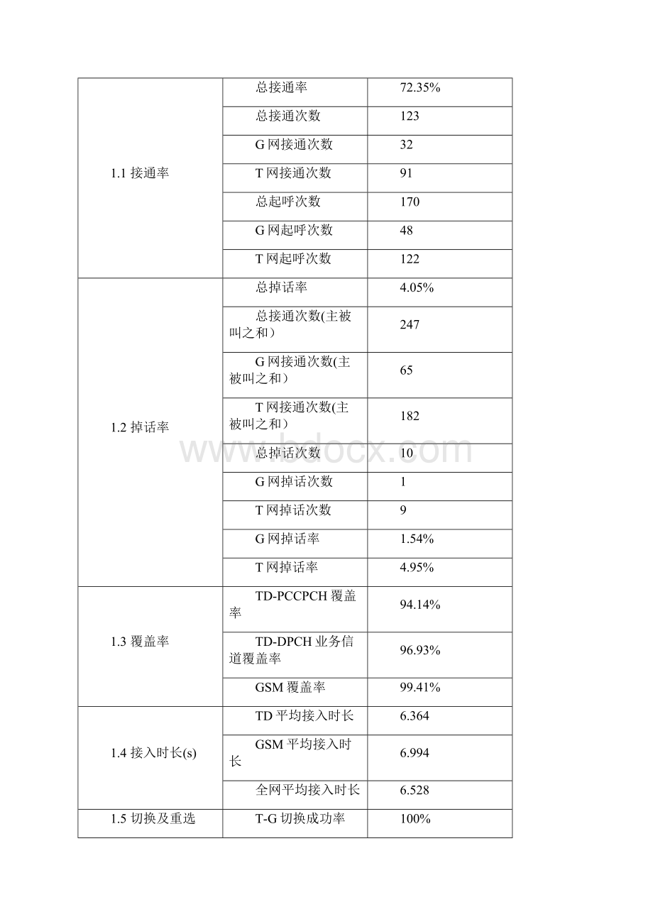 北京TDSCDMA网络评估测试报告.docx_第2页