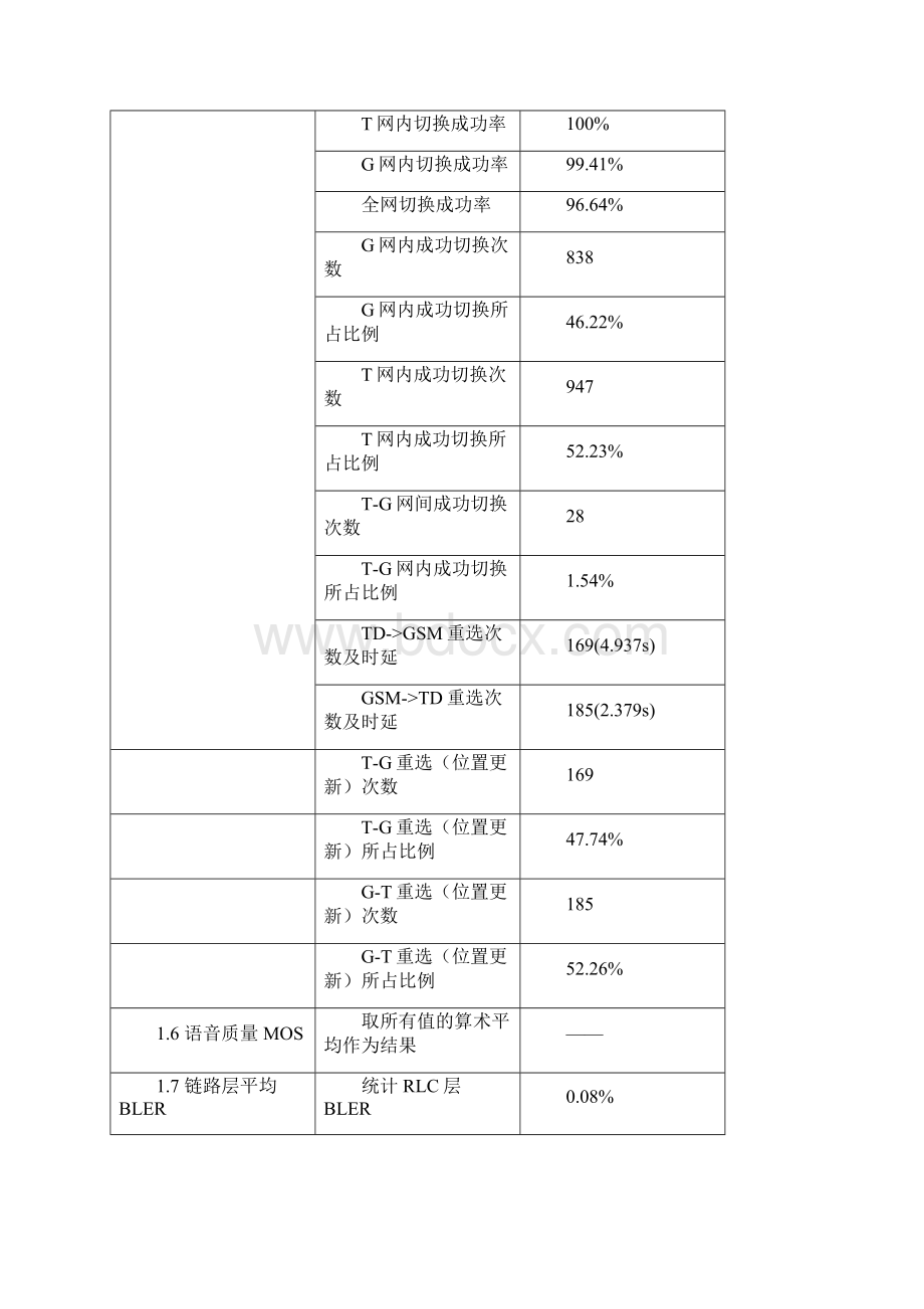 北京TDSCDMA网络评估测试报告.docx_第3页