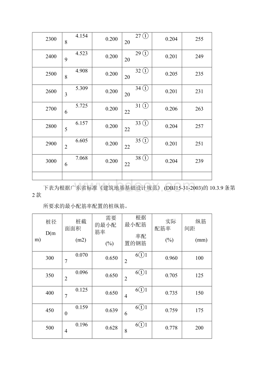 灌注桩配筋及承载力选用表Word格式.docx_第3页