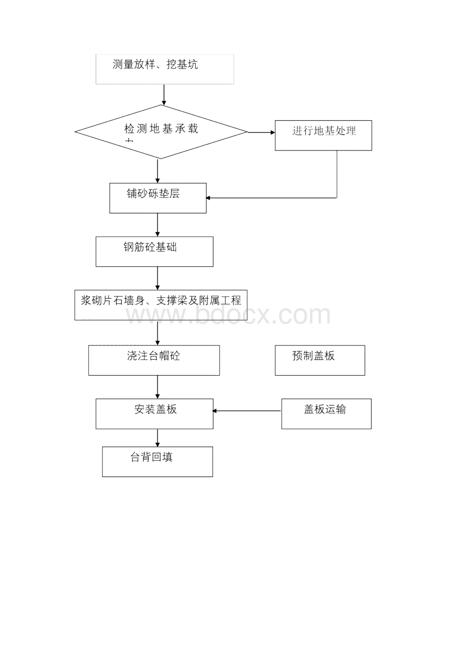 盖板涵施工工艺62447.docx_第3页