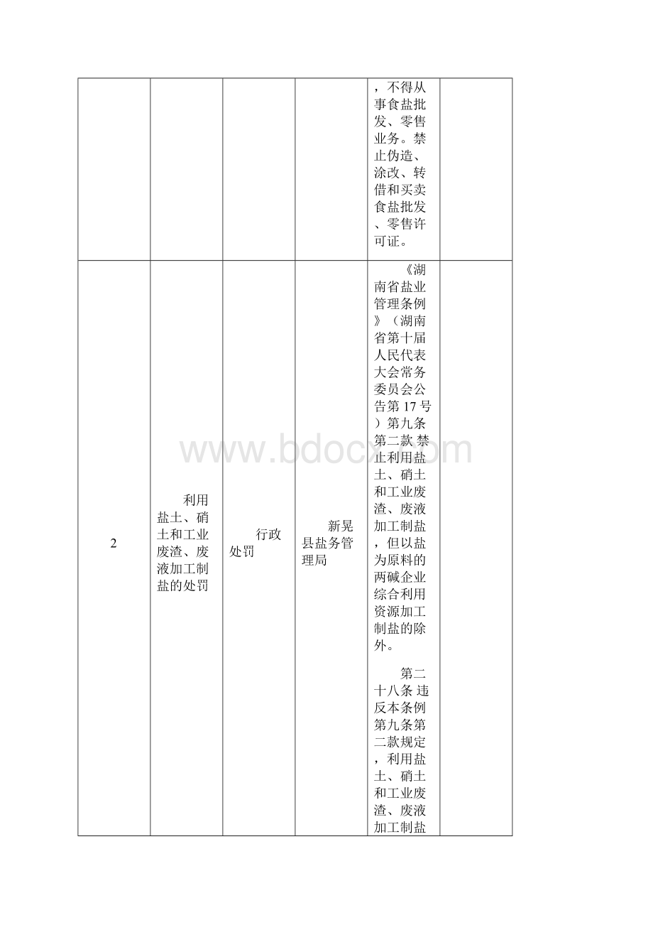 县盐务管理局行政权力清单.docx_第2页