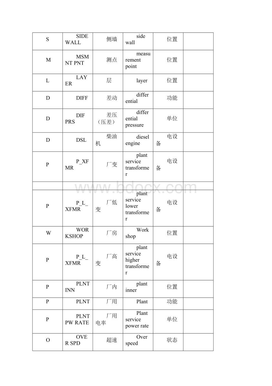 火电厂设备专用英语缩写.docx_第3页