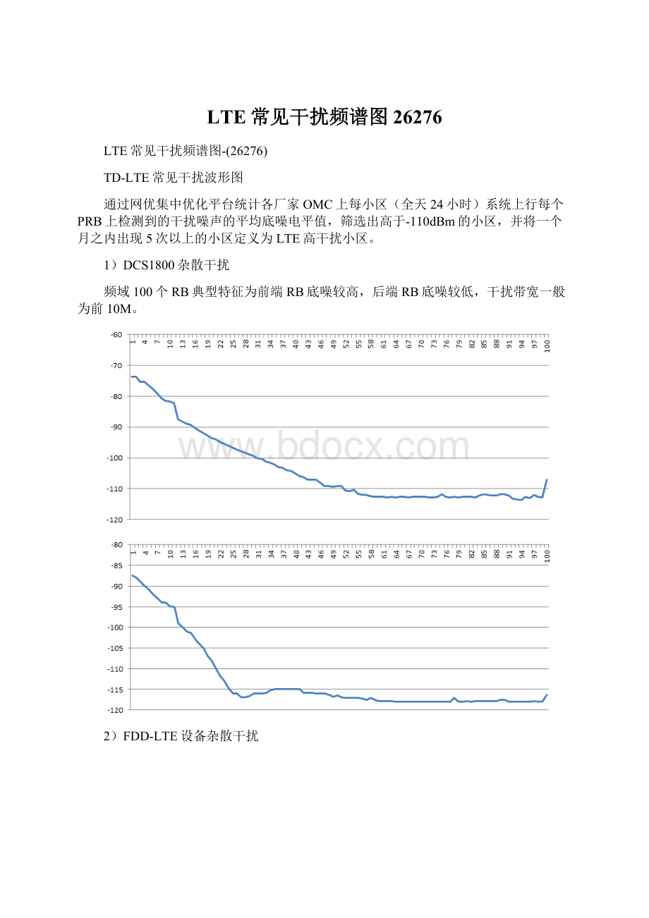 LTE常见干扰频谱图26276Word格式.docx