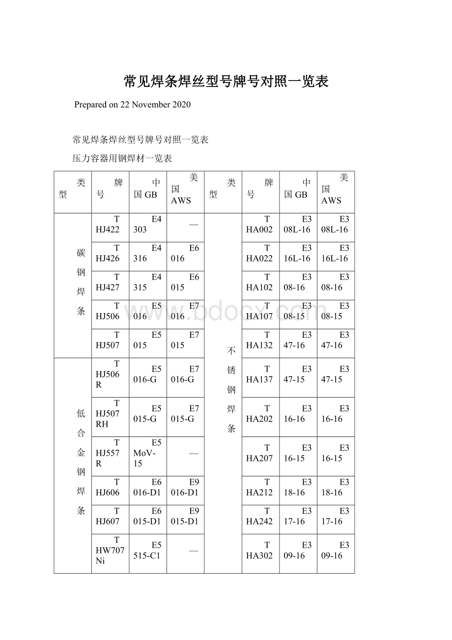 常见焊条焊丝型号牌号对照一览表.docx