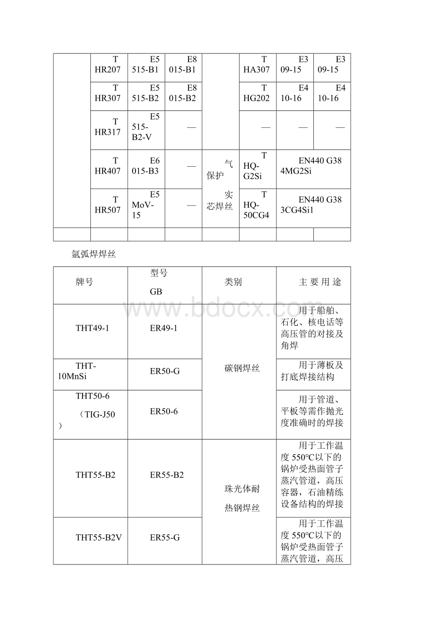 常见焊条焊丝型号牌号对照一览表.docx_第2页