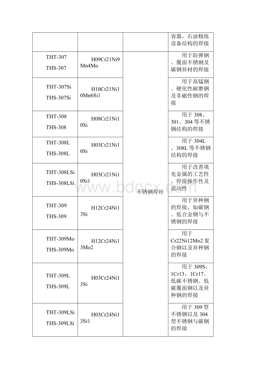 常见焊条焊丝型号牌号对照一览表.docx_第3页