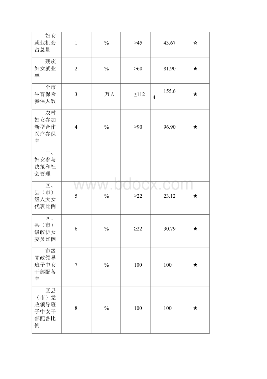 杭州市十一五妇女发展规划中期监测评估报告.docx_第3页