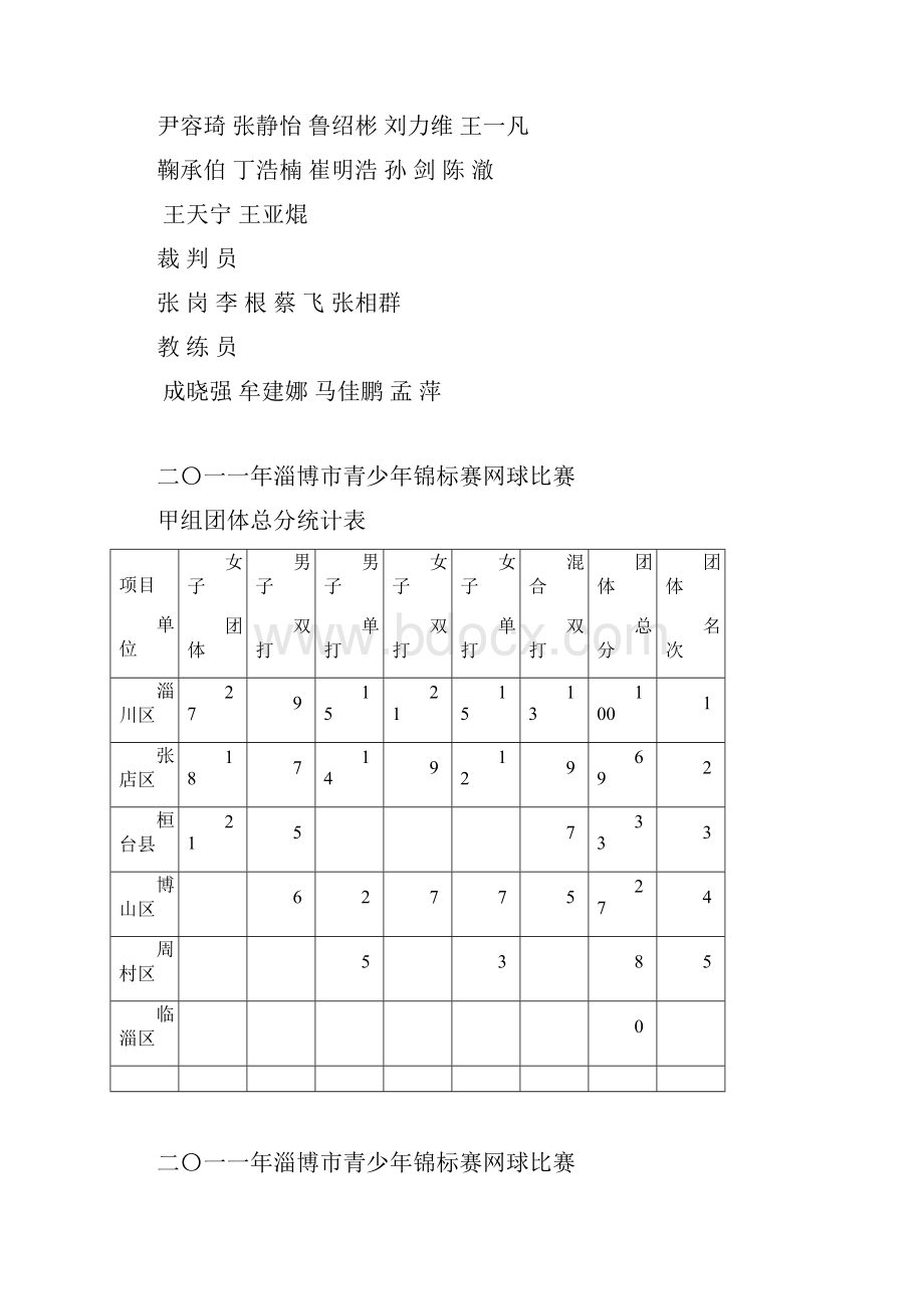 二0一一年淄博市青少年锦标赛Word下载.docx_第3页