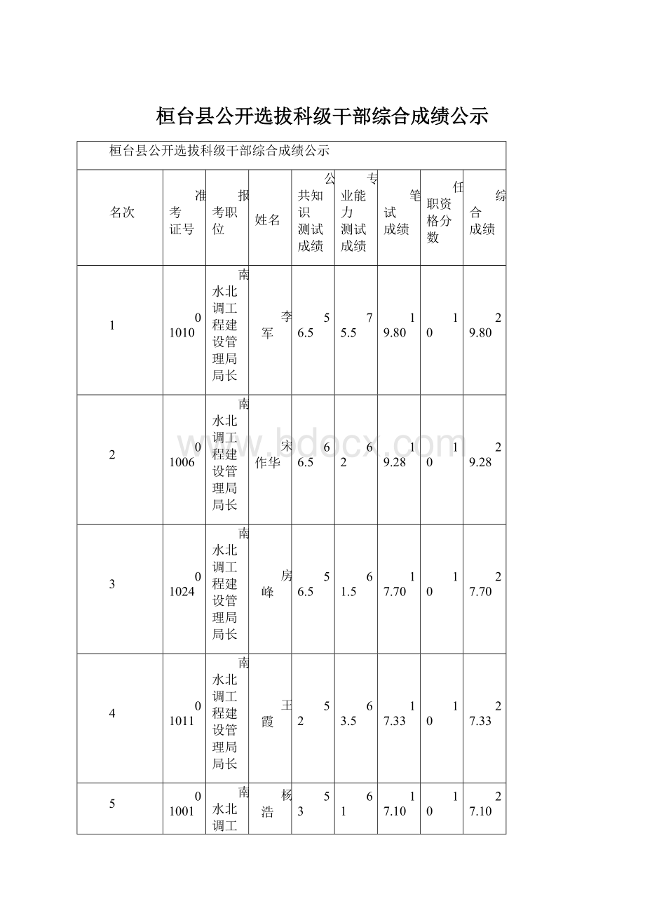 桓台县公开选拔科级干部综合成绩公示.docx