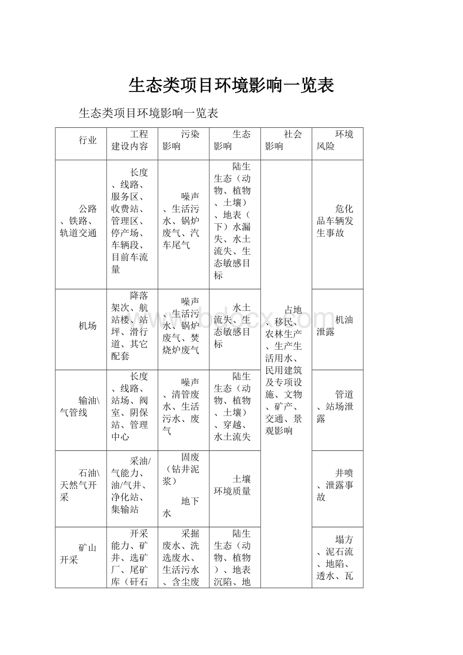 生态类项目环境影响一览表Word文档下载推荐.docx