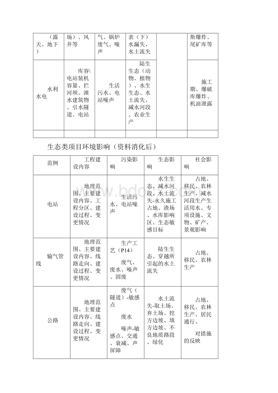 生态类项目环境影响一览表.docx_第2页