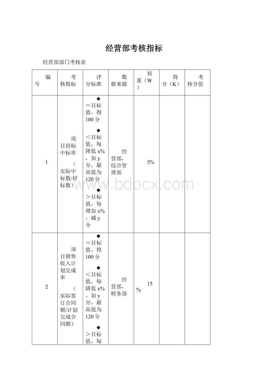 经营部考核指标.docx