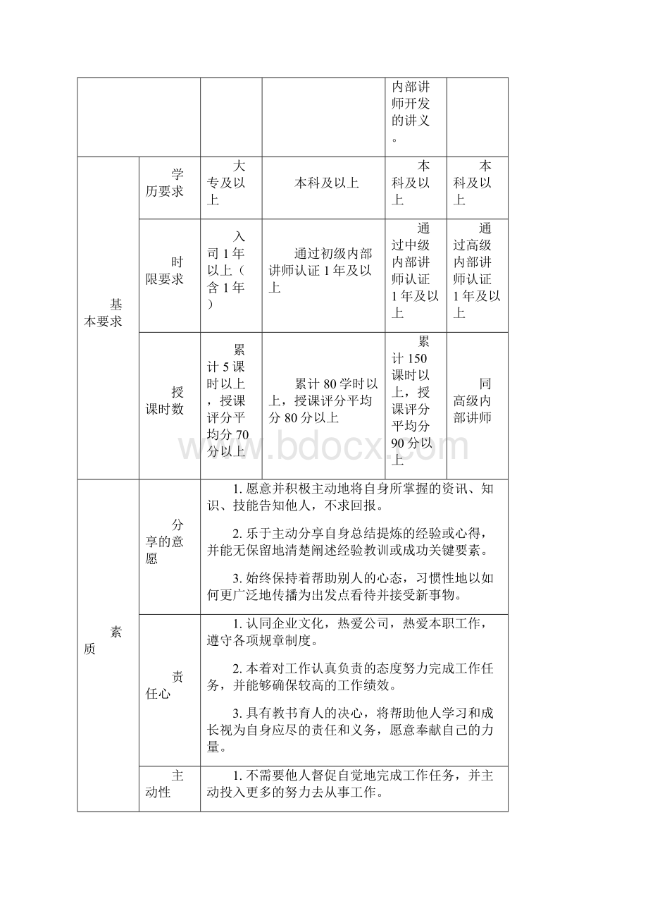 招商证券内部讲师任职资格标准关键识别点.docx_第2页