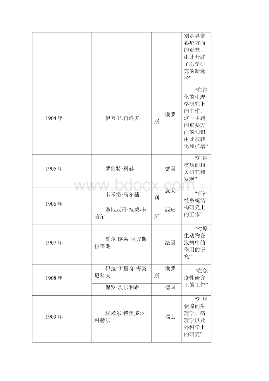 历届诺贝尔生理学或医学奖获奖者版.docx_第2页