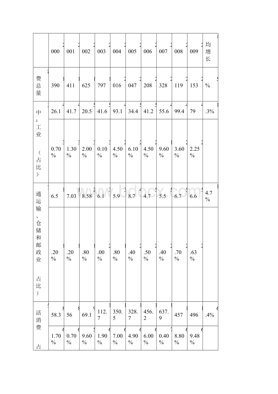 一国内液化气水运货源需求分析.docx_第3页