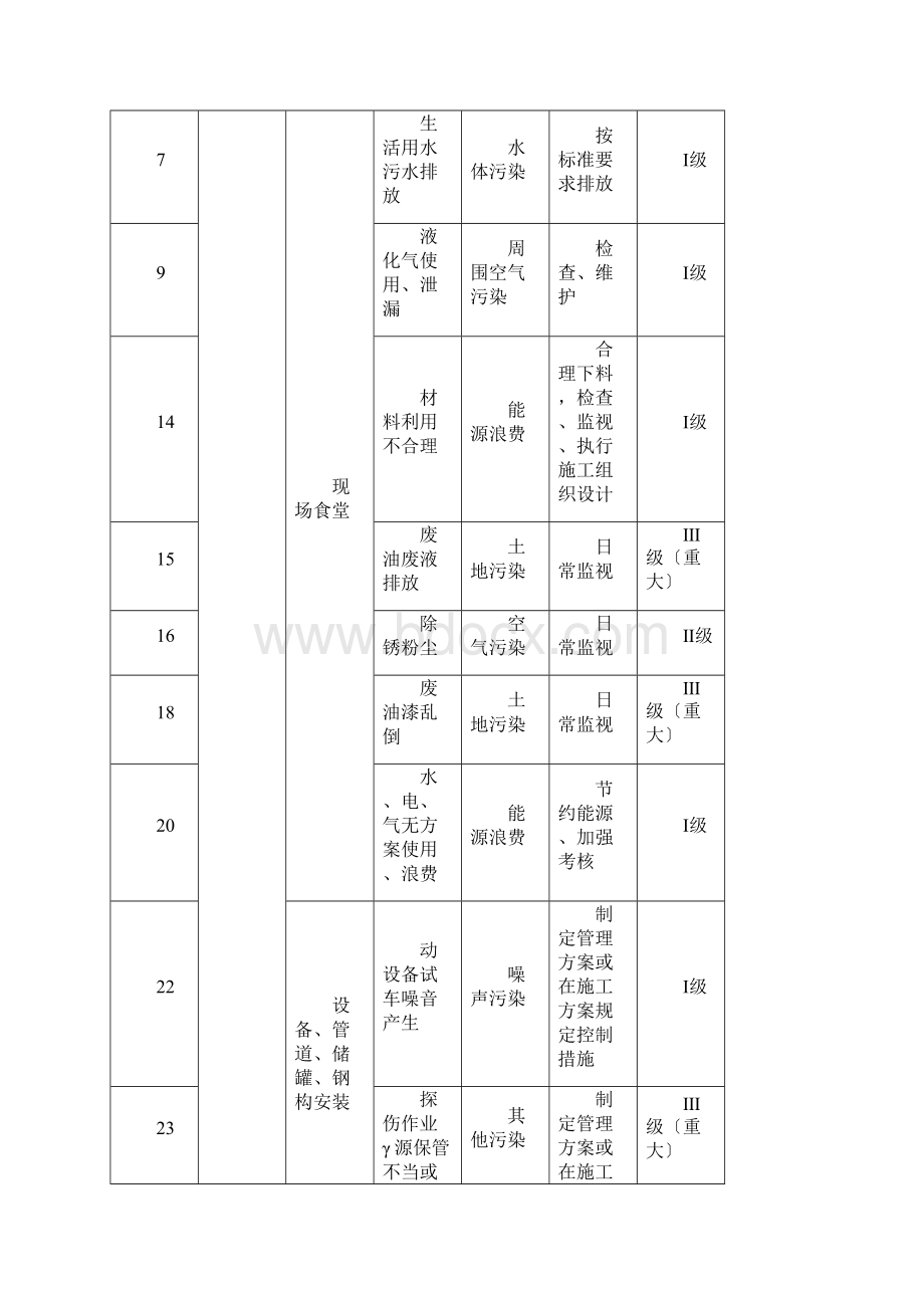 重大环境因素危险源更新.docx_第2页