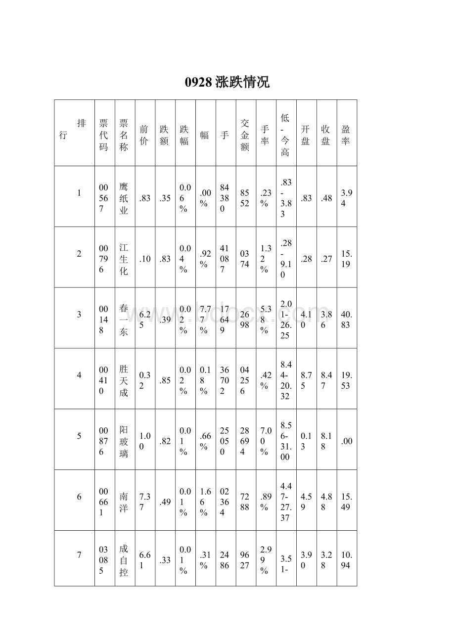 0928涨跌情况.docx_第1页