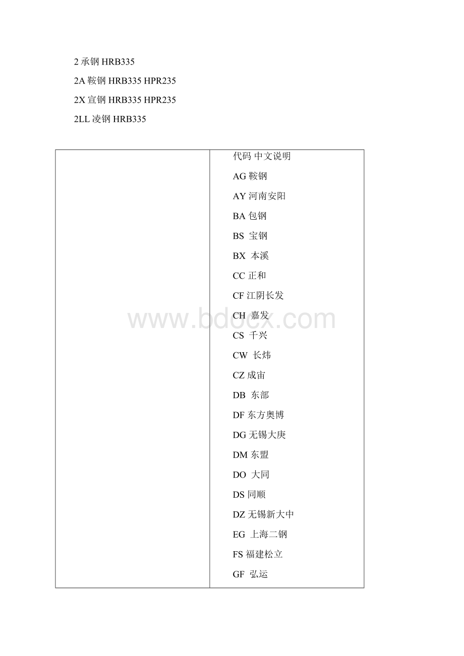 钢筋厂家代码大全文档格式.docx_第3页