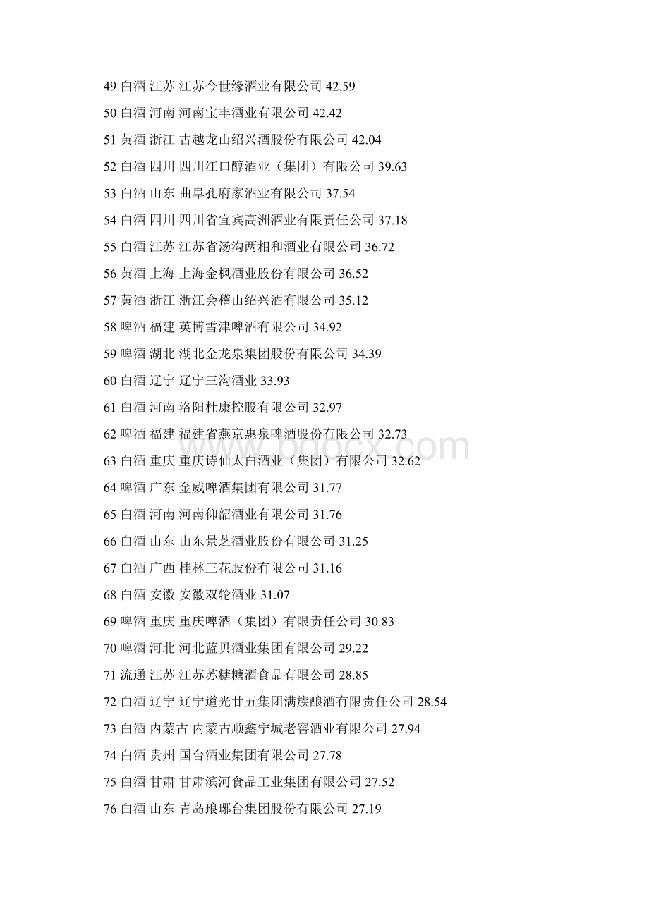 中国酒类企业200强排行榜Word文档格式.docx_第3页