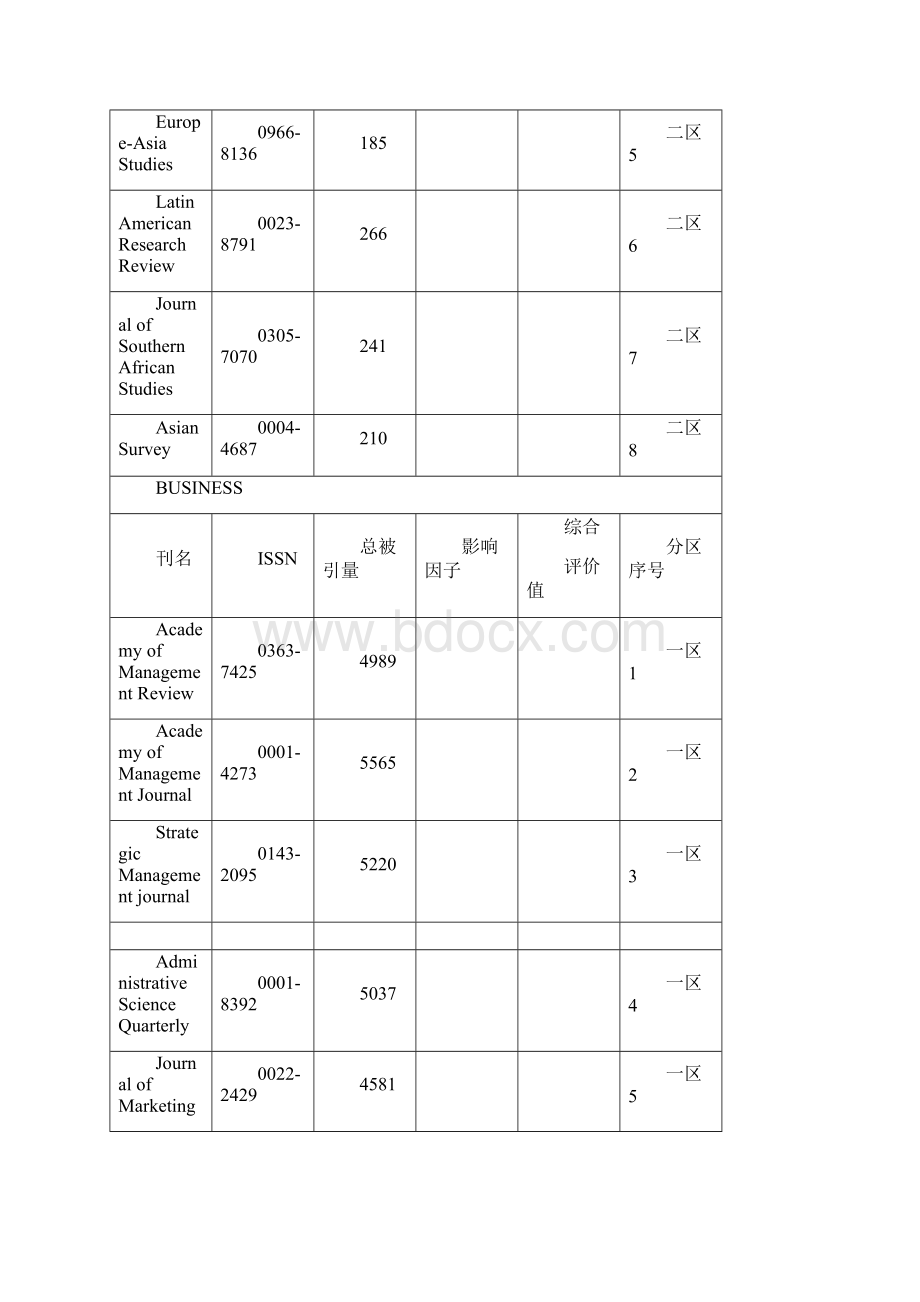 SSCI期刊一区和二区总共有230多种期刊一区约占20.docx_第2页